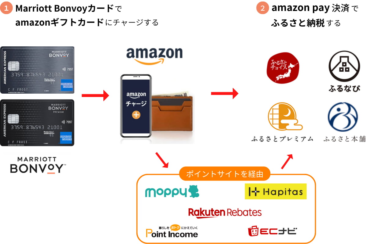 ふるさと納税までの図解